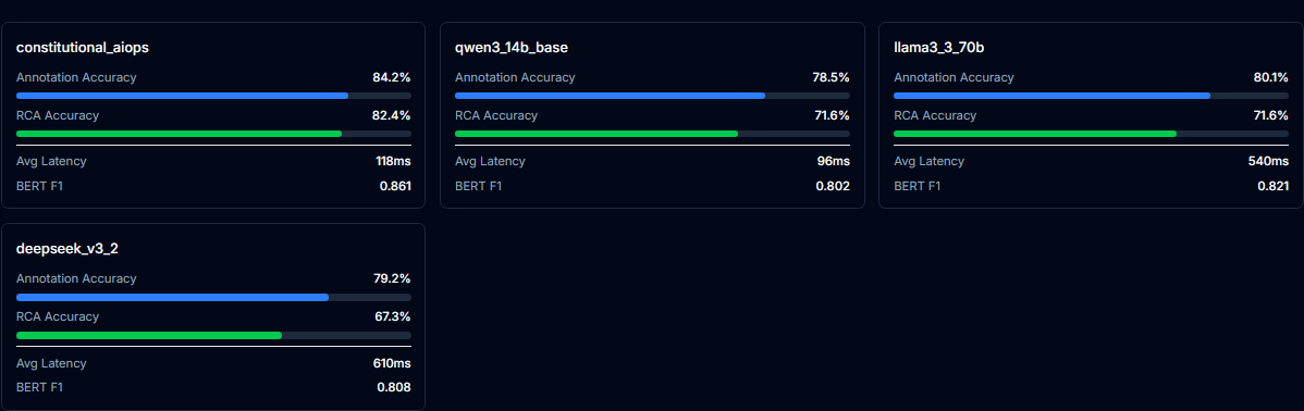 The Compare tab showing one card per model, each with an annotation-accuracy bar and an RCA-accuracy bar plus average latency and BERTScore F1