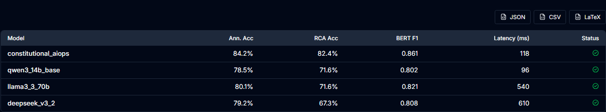 The Results tab showing a table of completed runs with annotation accuracy, RCA accuracy, BERTScore F1, latency, and a status icon, plus JSON, CSV, and LaTeX export buttons