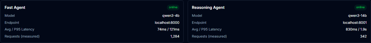 The fast and reasoning agent cards showing measured request counts and latency
