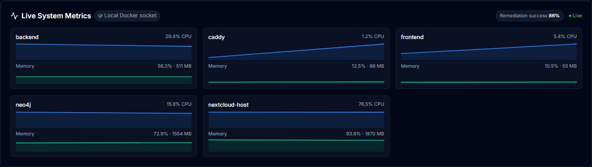 Live per-service CPU and memory read from the Docker socket, each with a rolling sparkline